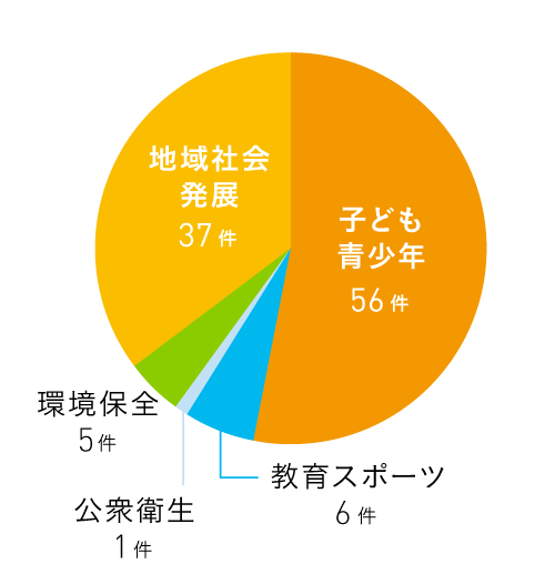 分野別採択件数