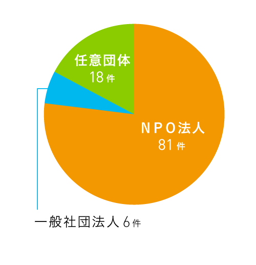 法人格別採択件数