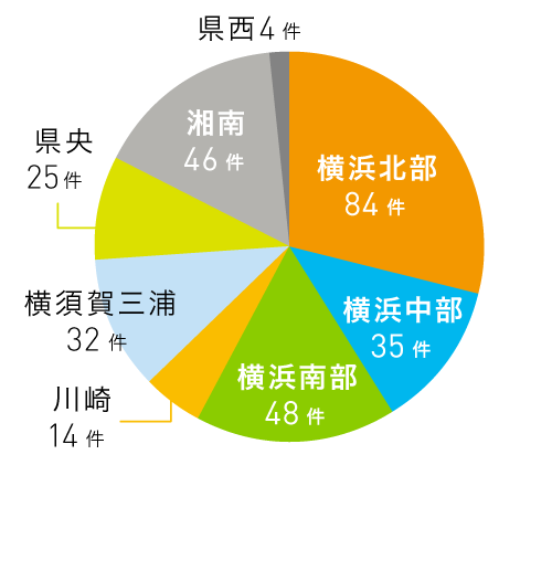 所在地別応募件数