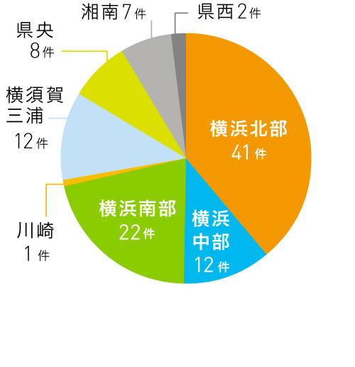 所在地別採択件数