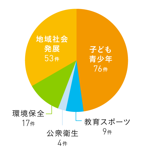 分野別応募件数