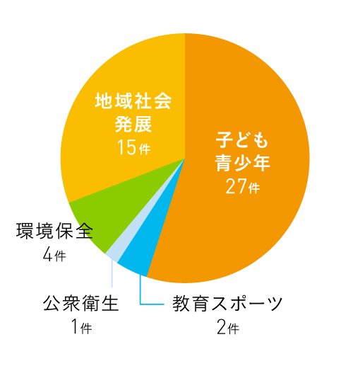 分野別採択件数