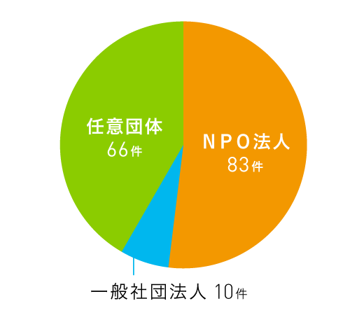 法人格別応募件数