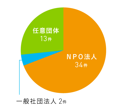 法人格別採択件数