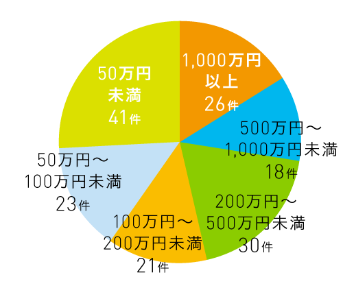 事業規模別応募件数