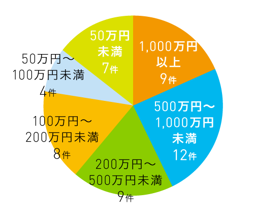 事業規模別採択件数