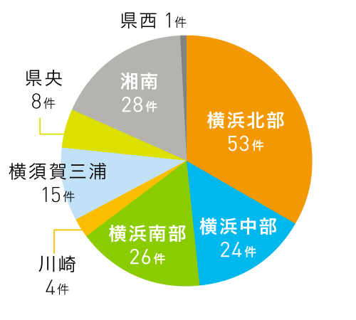 所在地別応募件数