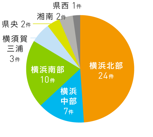 所在地別採択件数