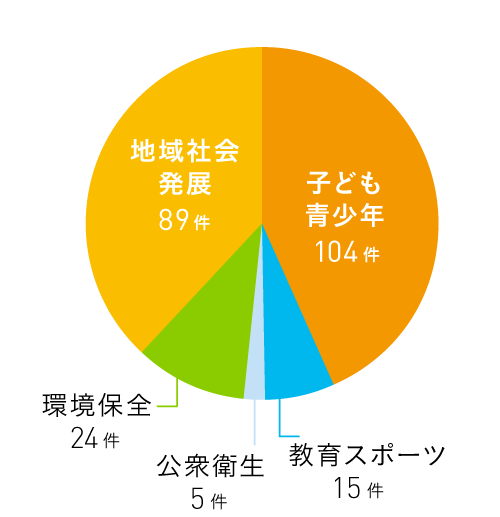 分野別応募件数