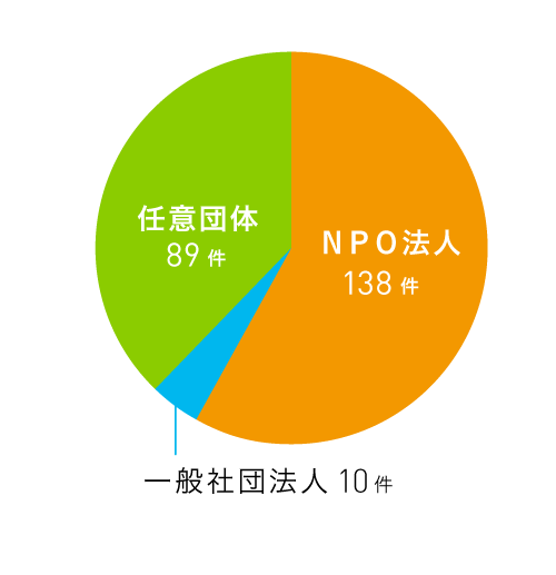 法人格別応募件数