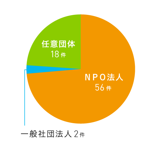 法人格別採択件数