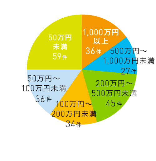 事業規模別応募件数