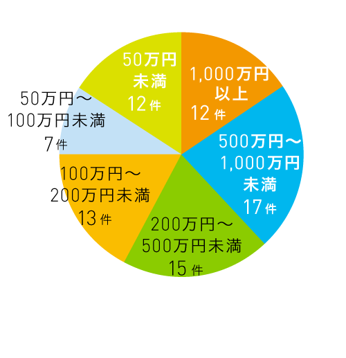 事業規模別採択件数