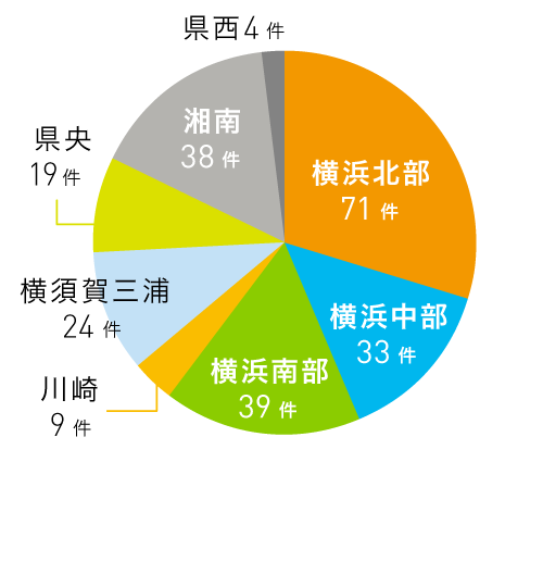 所在地別応募件数