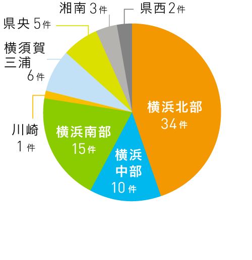 所在地別採択件数