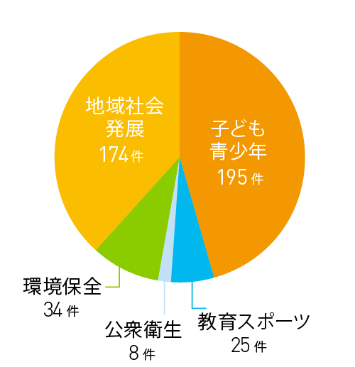 分野別応募件数