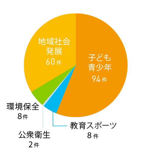 分野別採択件数