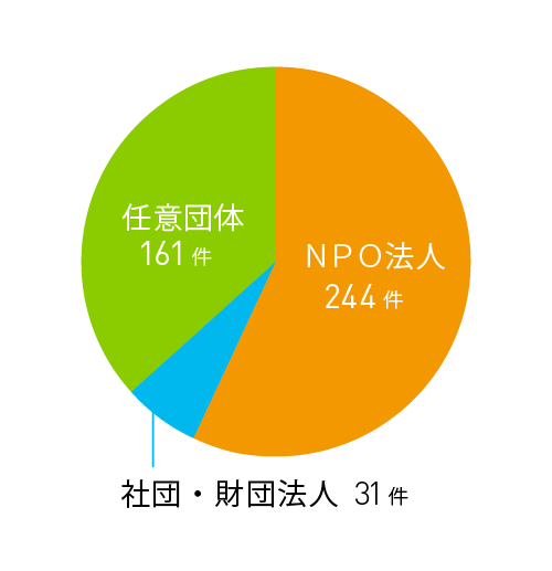 法人格別応募件数