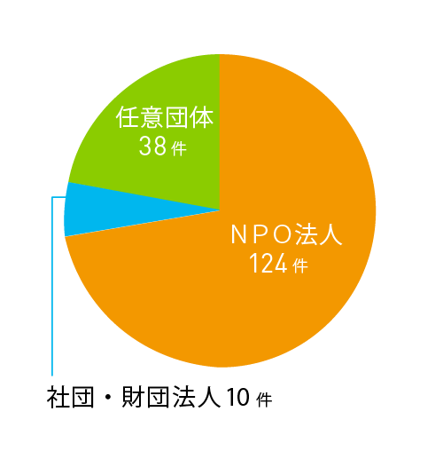 法人格別採択件数