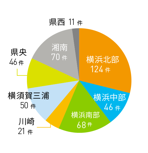 所在地別応募件数