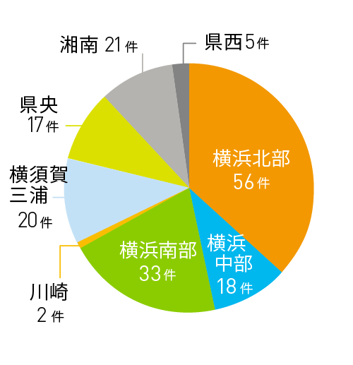 所在地別採択件数