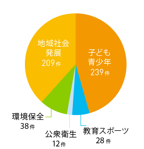分野別応募件数