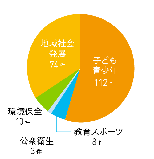 分野別採択件数
