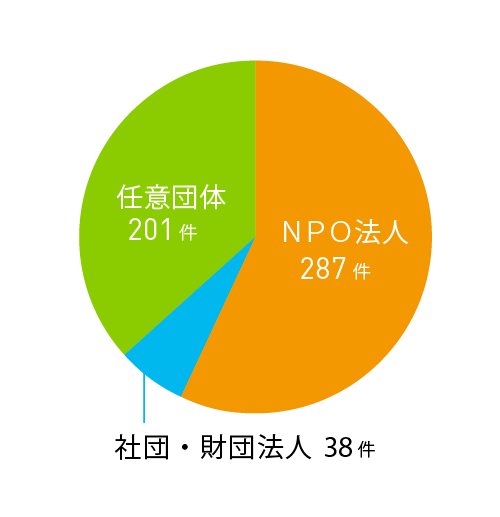 法人格別応募件数