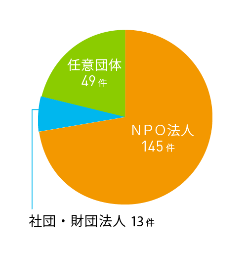 法人格別採択件数