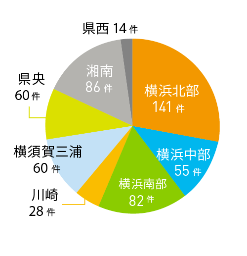 所在地別応募件数