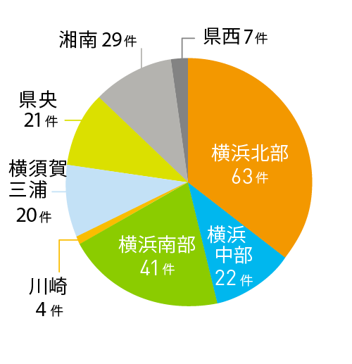所在地別採択件数