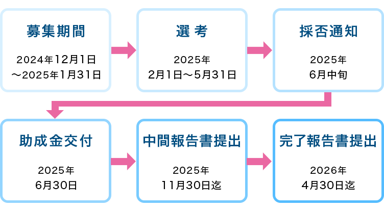 応募から助成終了までの流れ